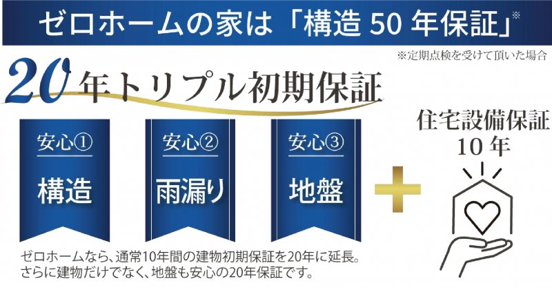 通常10年間の住宅初期保証を20年に延長した「建物20年初期保証」に加え、「地盤保証20年」「住宅設備保証10年」も標準採用。