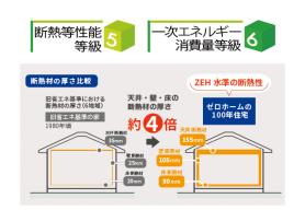 ZEH水準の「断熱等性能等級5」および「一次エネルギー消費量等級6」を同時に満たしています。季節に関わらず、室温の安定を保ち、快適な室内環境を実現します。