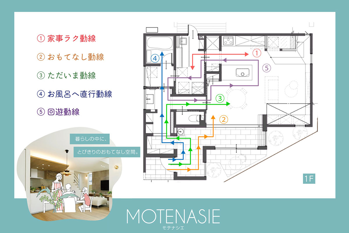今出川住宅展示場の新しいモデルハウスMOTENASIE [モテナシエ]の５つの動線