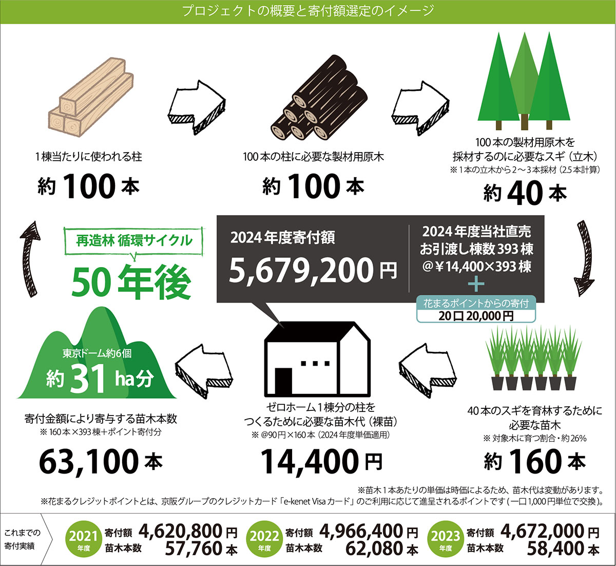 苗木を還そうプロジェクト循環のイメージ