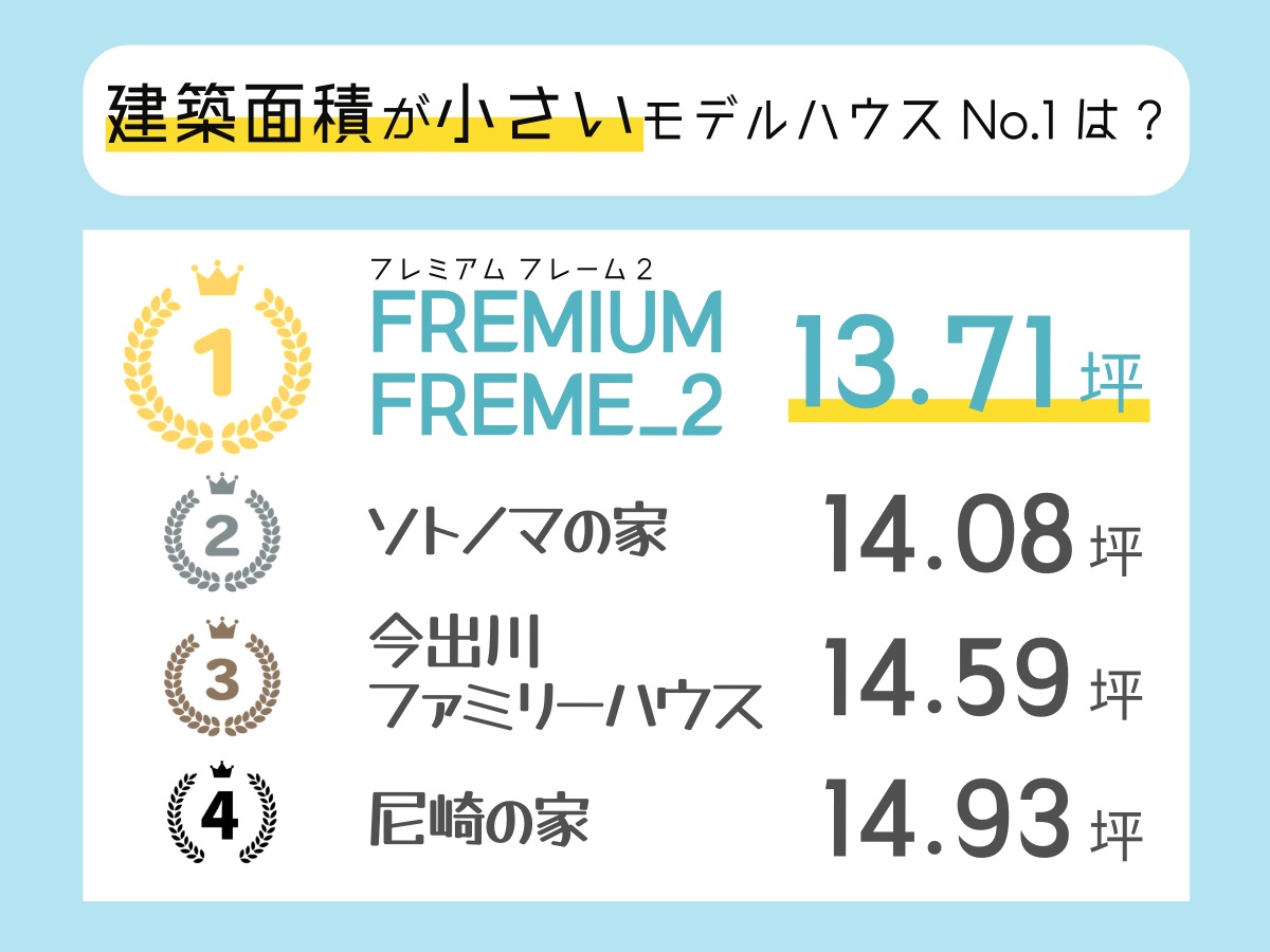 建築面積が一番小さいモデルハウス№１は？
