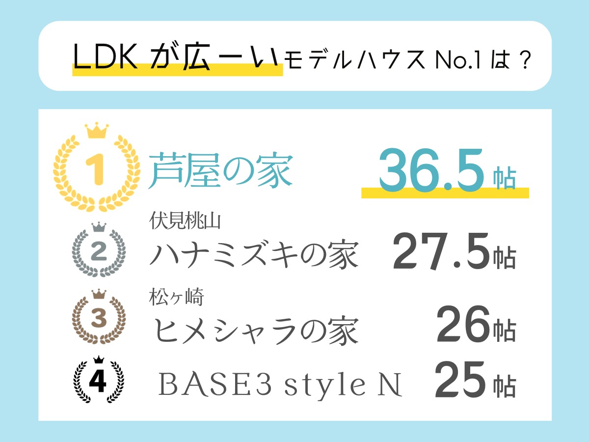 ゼロホームモデルハウスランキング「広いLDKのあるモデルハウス」の順位