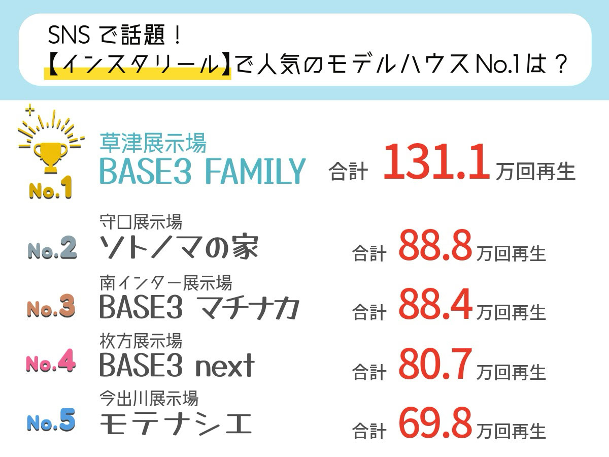 ゼロホームInstagramリール再生回数ランキングTOP5一覧。1位BASE3 FAMILY 131.1万回、2位ソトノマの家88.8万回、3位BASE3マチナカ88.4万回、4位　BASE3 next 80.7万回、5位モテナシエ69.8万回再生