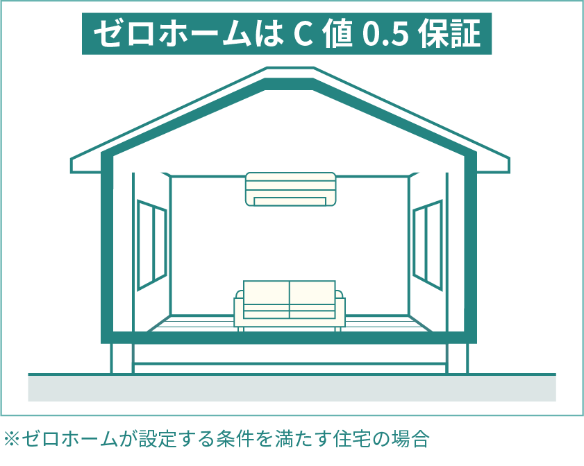 ゼロホームはC値0.5保証
