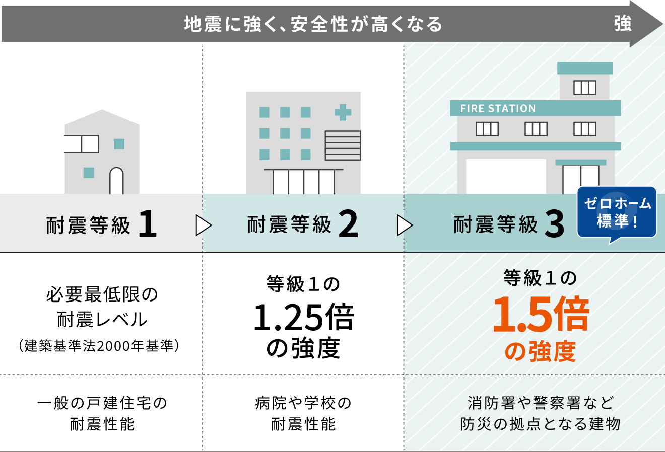 耐震等級とは？