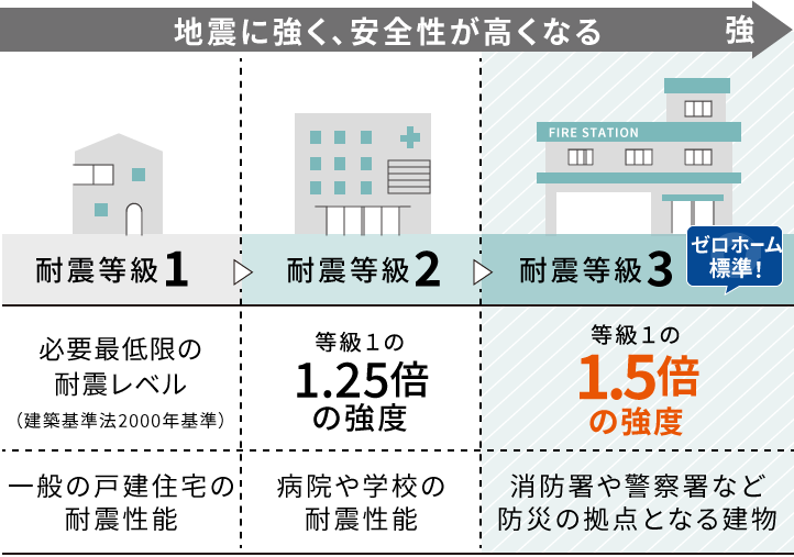 耐震等級とは？