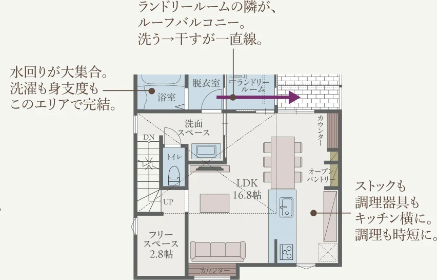 ランドリールームの隣が、ルーフバルコニー。洗う→干すが一直線。／水回りが大集合。洗濯も身支度もこのエリアで完結。／ストックも調理器具もキッチン横に。調理も時短に。