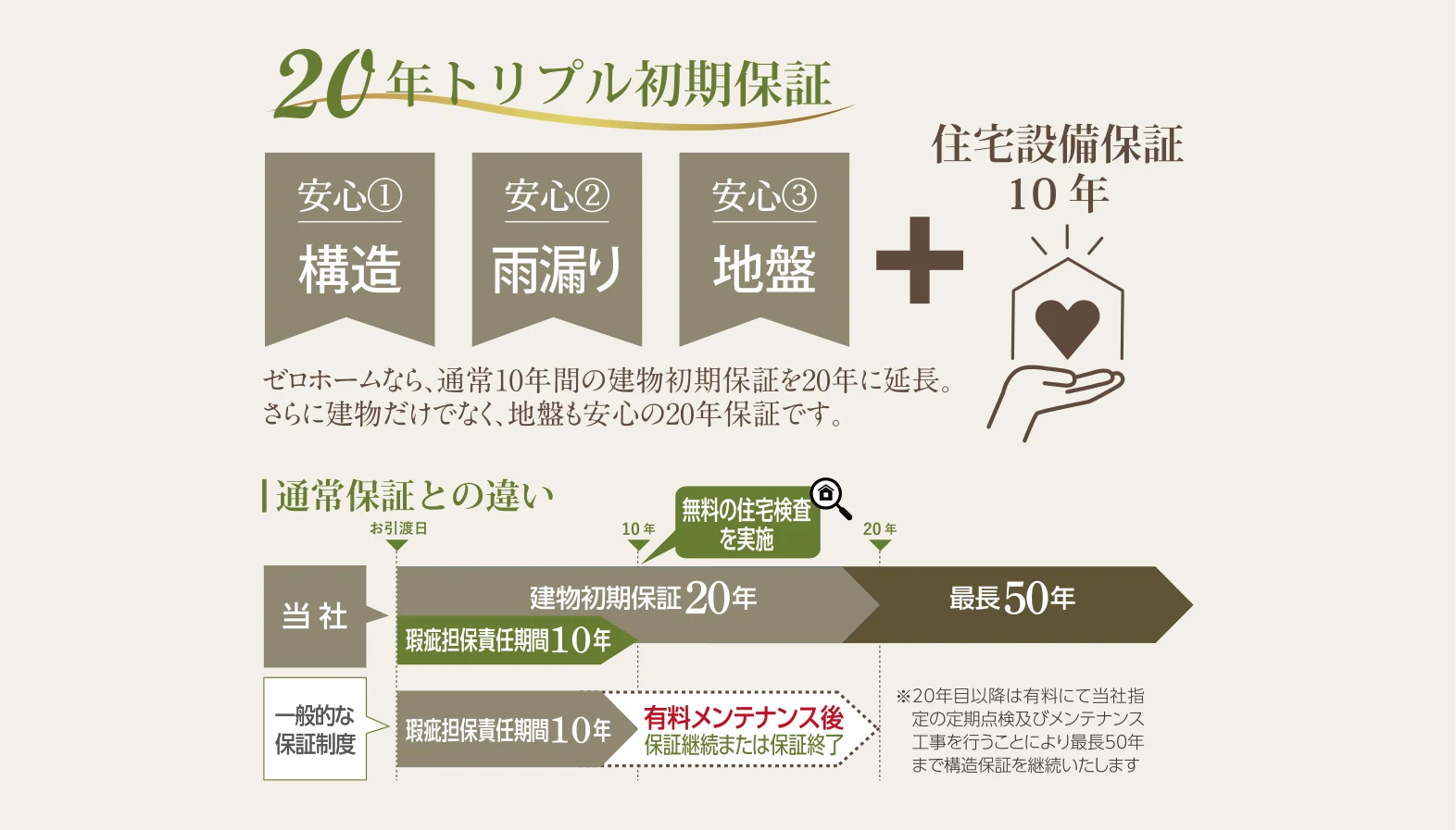 20年トリプル初期保証（安心①構造・安心②雨漏り・安心③地盤）＋住宅設備保証10年。ゼロホームなら、通常10年間の建物初期保証を20年に延長。さらに建物だけでなく、地盤も安心の20年保証です。