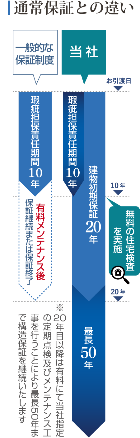20年トリプル保証