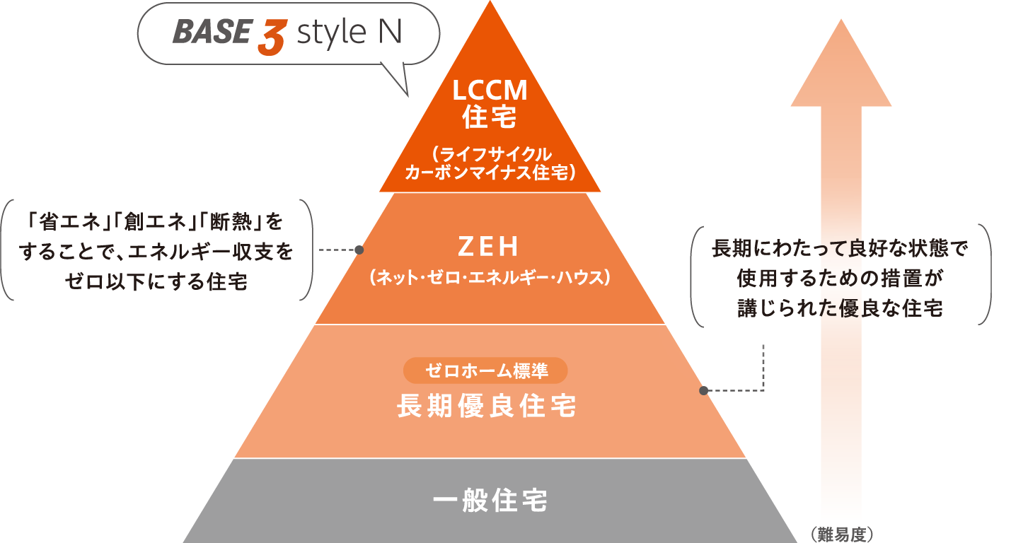 LCCM住宅とは？