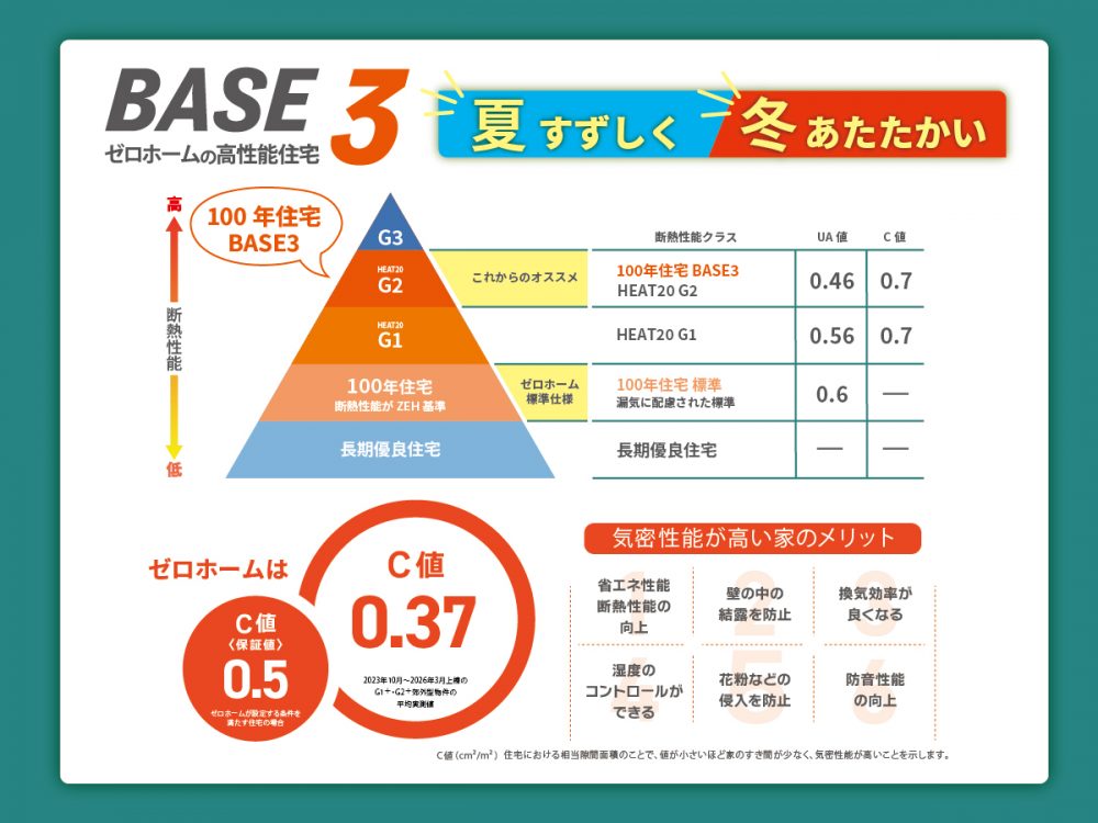ゼロホームの高性能住宅「BASE3」断熱・気密性能比較図|HEAT20 G2基準・UA値0.46・C値0.37で夏すずしく冬あたたかい年間光熱費を大幅カットする高断熱・高気密住宅